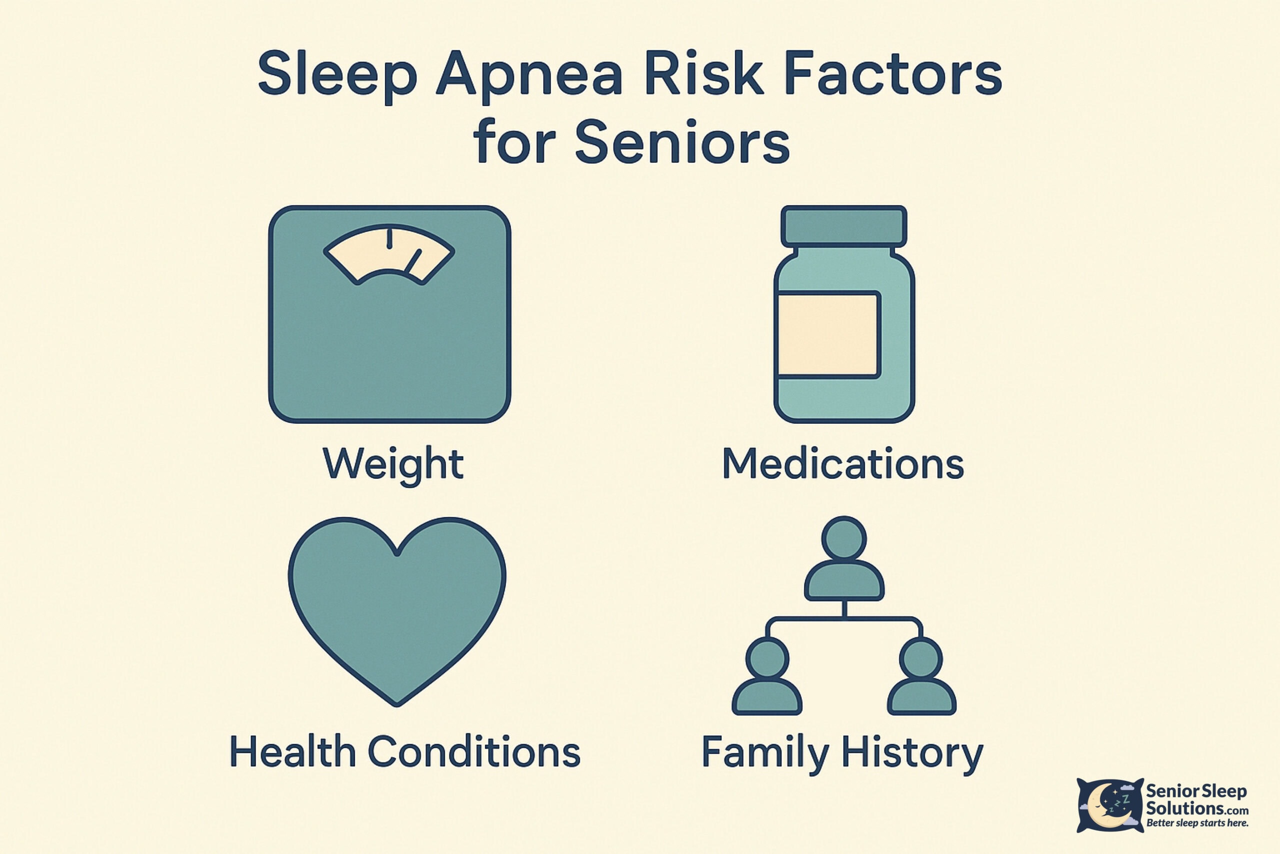 Infographic showing 4 risk factors for sleep apnea in seniors: weight, medications, health conditions, and family history.
