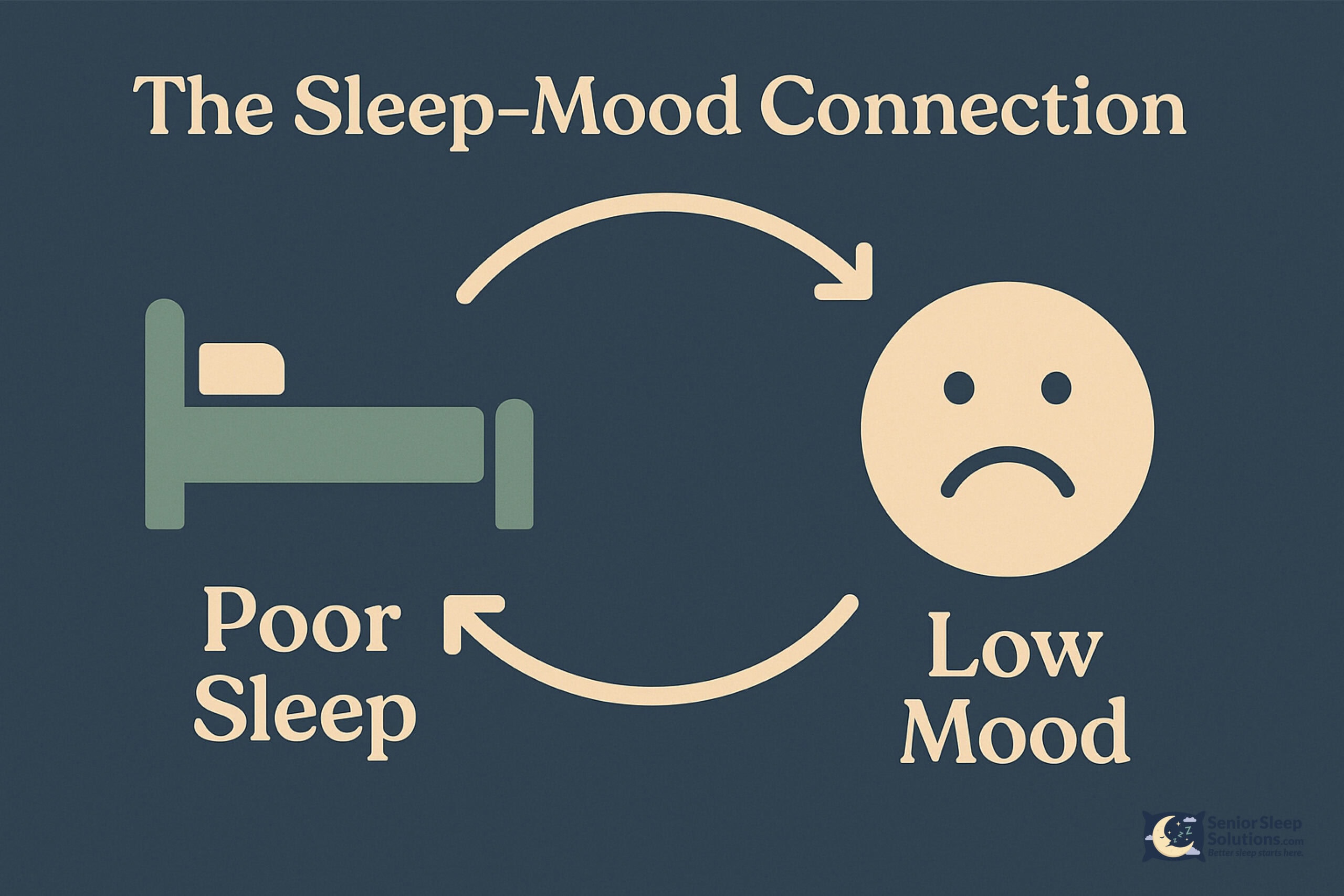 Infographic explaining the cyclical nature of poor sleep and low mood.