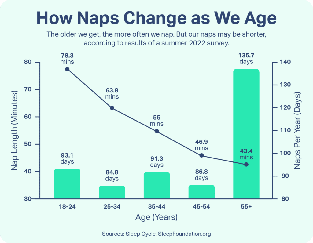 Diagram showing how naps change with old age courtesy of the sleep foundation